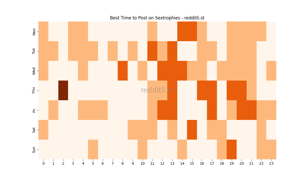 Best posting times heatmap for r/Sextrophies