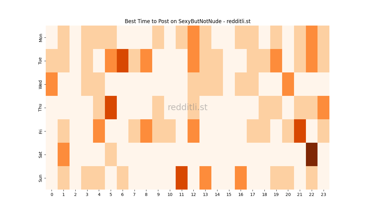 Best posting times heatmap for r/SexyButNotNude