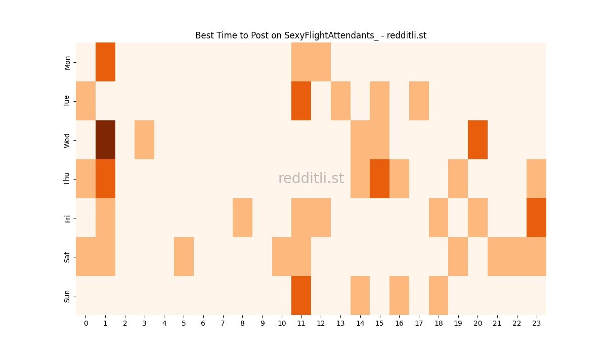 Best posting times heatmap for r/SexyFlightAttendants_