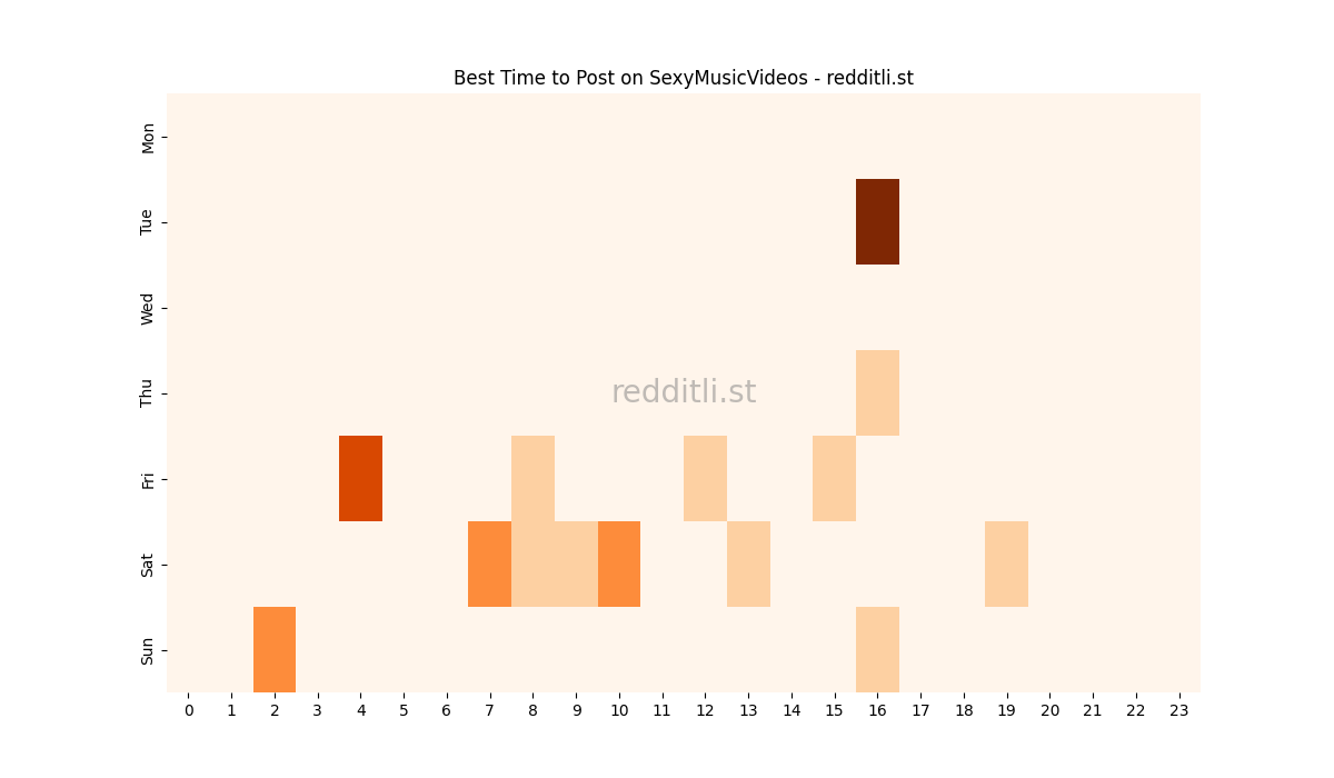 Best posting times heatmap for r/SexyMusicVideos
