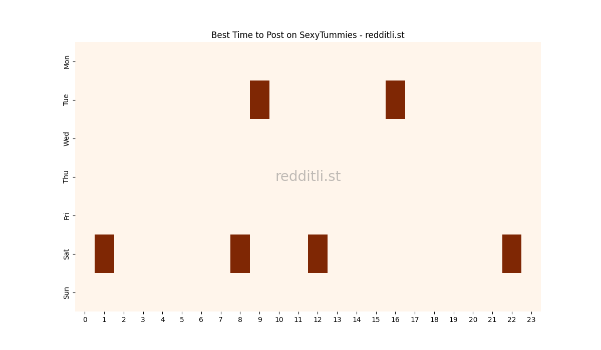 Best posting times heatmap for r/SexyTummies