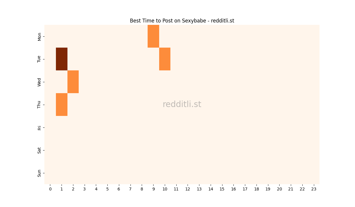 Best posting times heatmap for r/Sexybabe