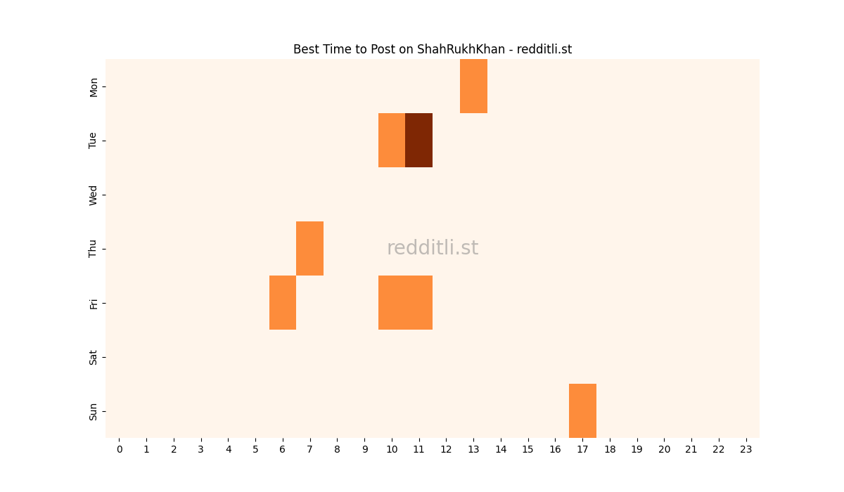 Best posting times heatmap for r/ShahRukhKhan
