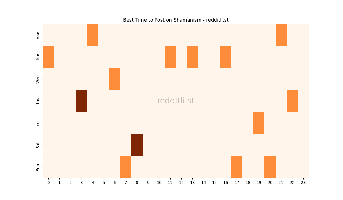 Best posting times heatmap for r/Shamanism