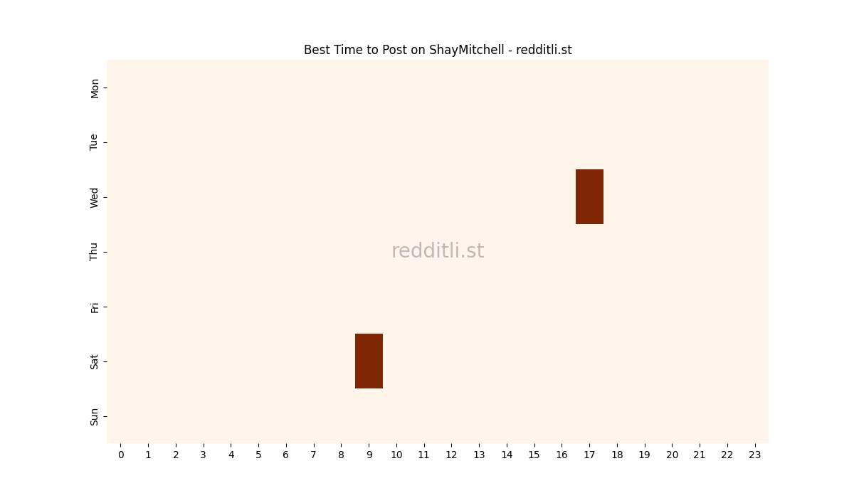 Best posting times heatmap for r/ShayMitchell