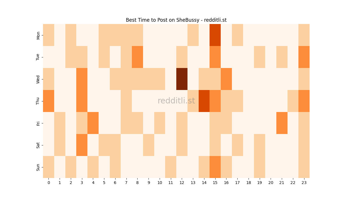Best posting times heatmap for r/SheBussy