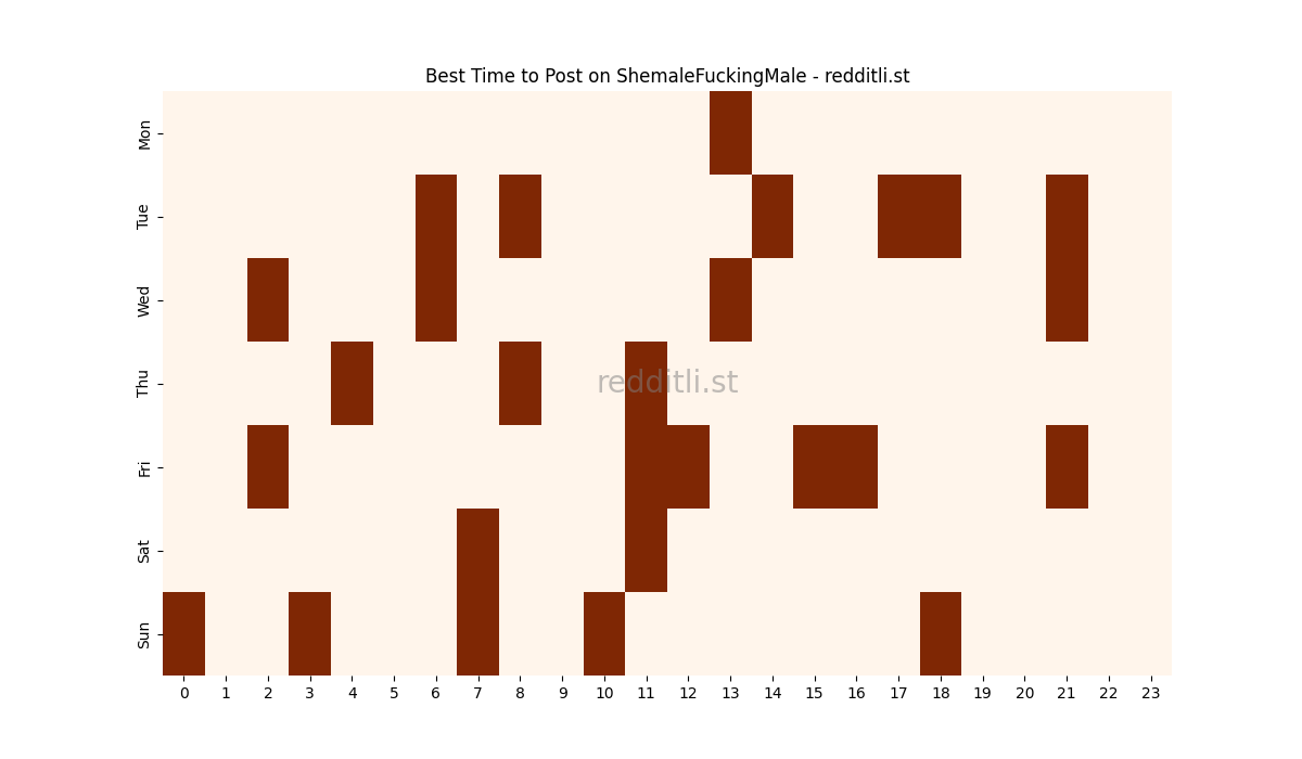 Best posting times heatmap for r/ShemaleFuckingMale