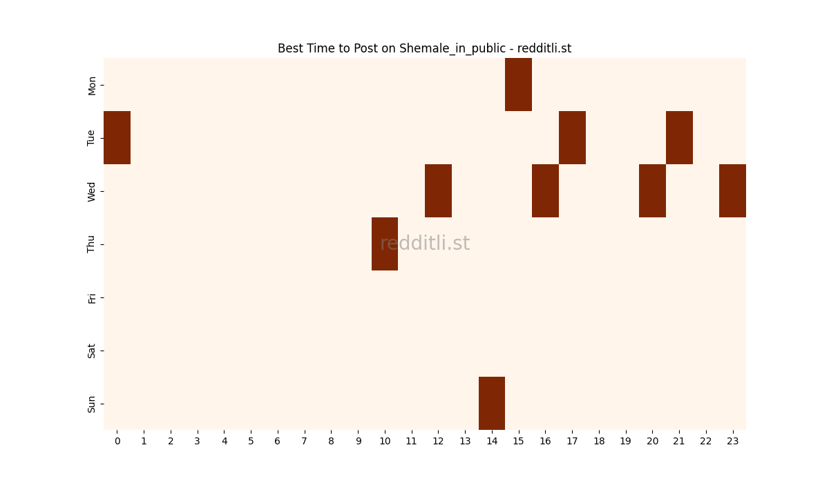 Best posting times heatmap for r/Shemale_in_public