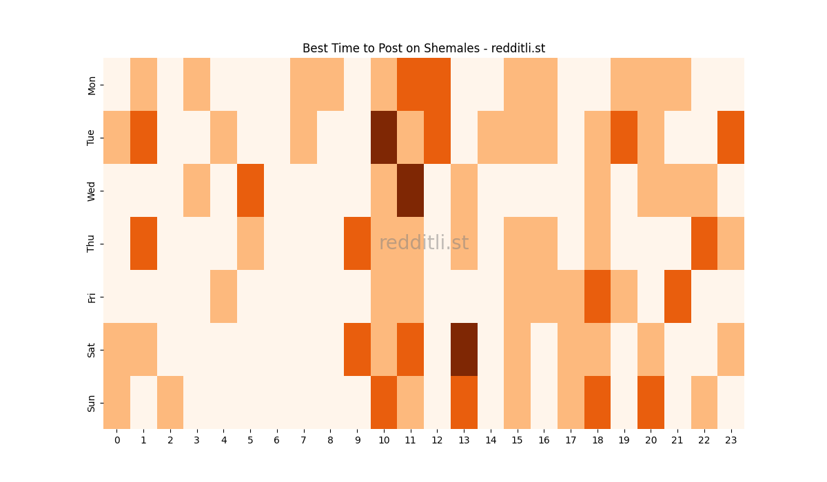 Best posting times heatmap for r/Shemales