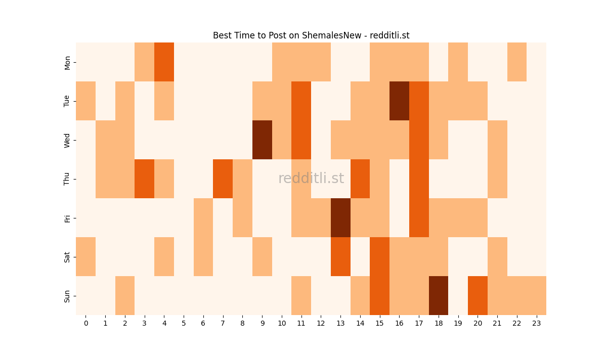 Best posting times heatmap for r/ShemalesNew
