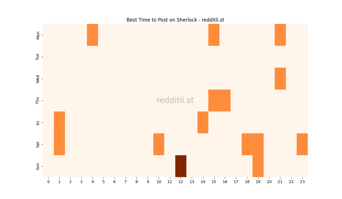 Best posting times heatmap for r/Sherlock