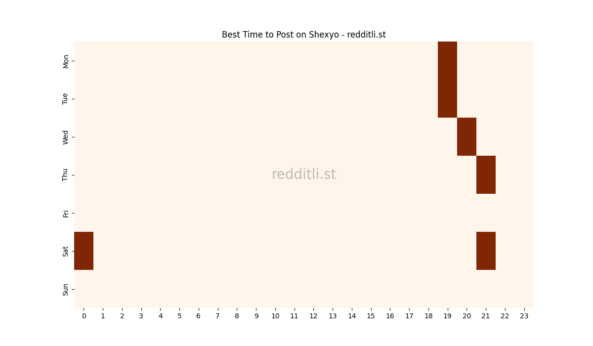Best posting times heatmap for r/Shexyo