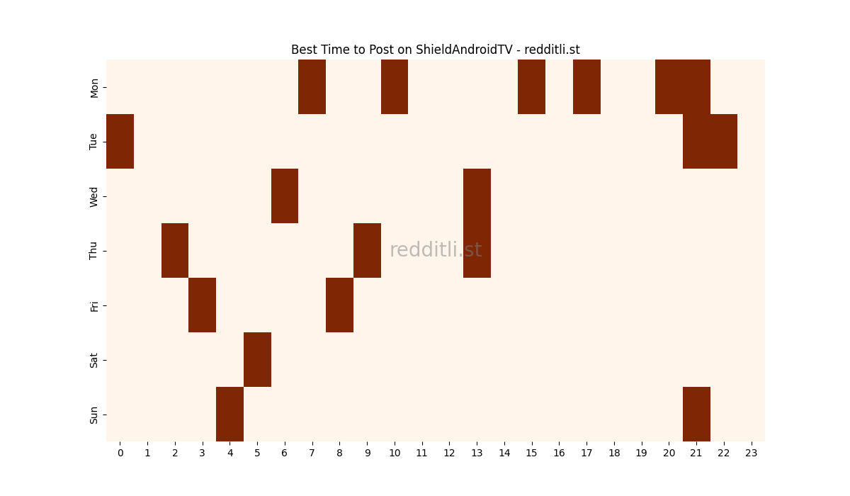 Best posting times heatmap for r/ShieldAndroidTV