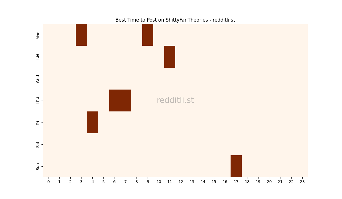 Best posting times heatmap for r/ShittyFanTheories