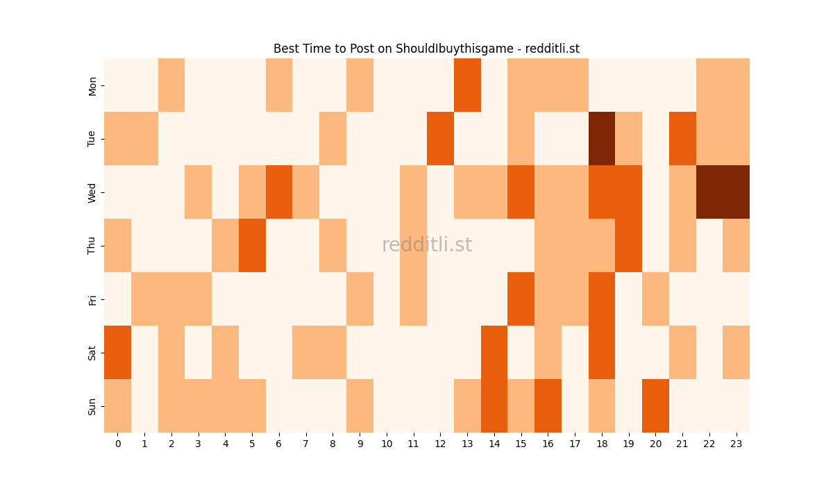 Best posting times heatmap for r/ShouldIbuythisgame
