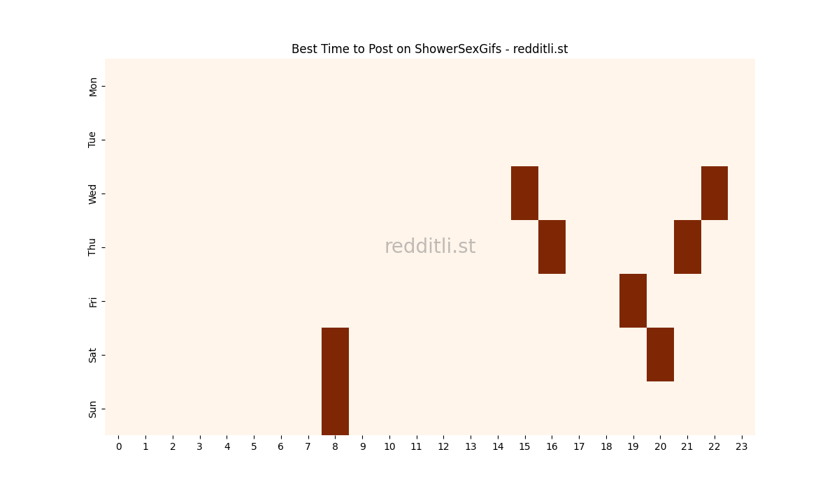Best posting times heatmap for r/ShowerSexGifs