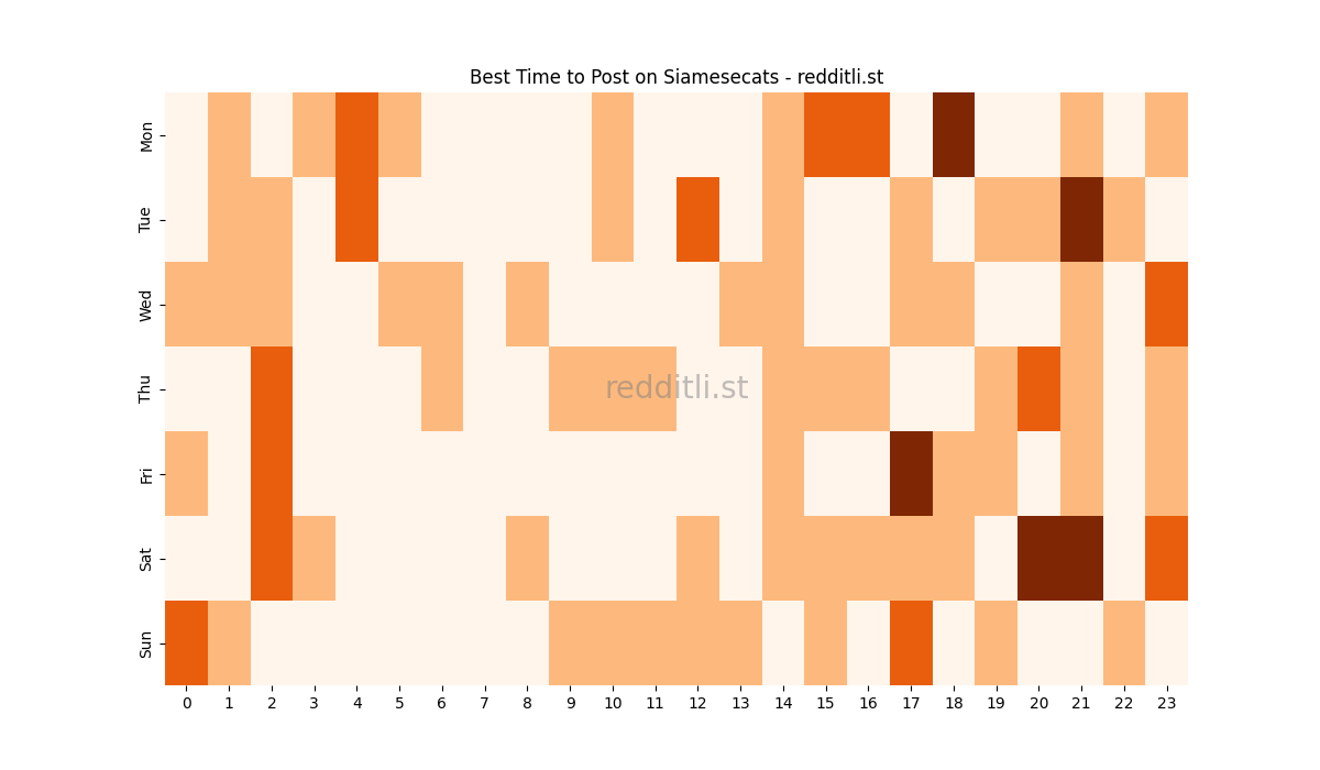 Best posting times heatmap for r/Siamesecats
