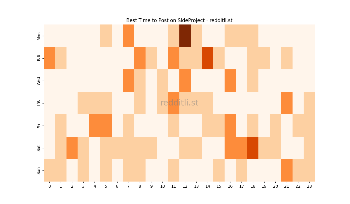 Best posting times heatmap for r/SideProject