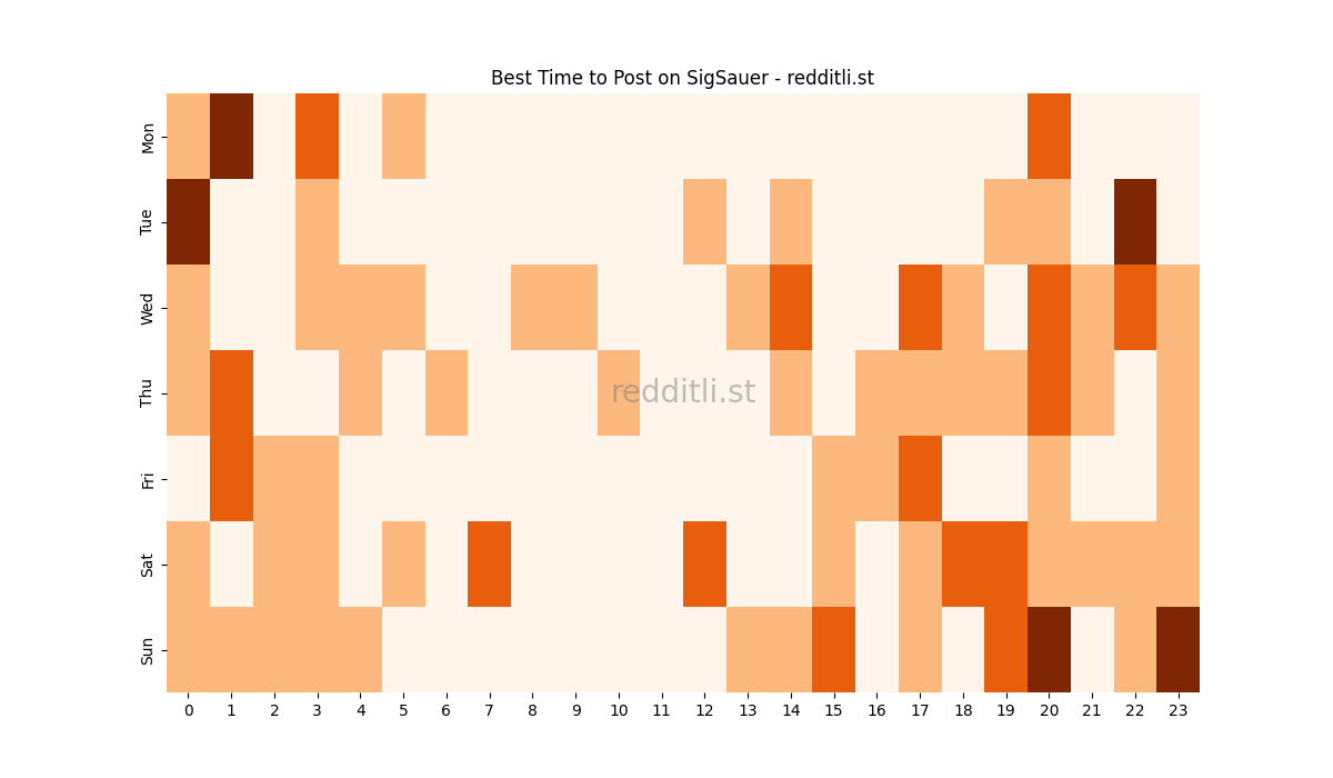 Best posting times heatmap for r/SigSauer