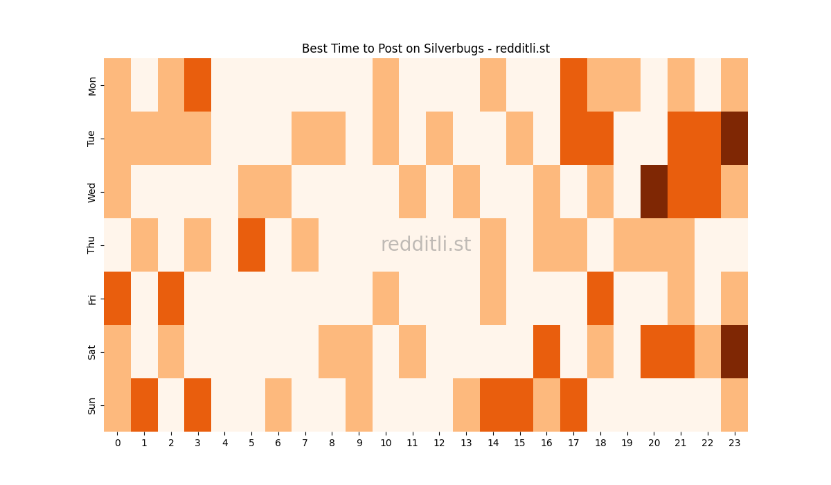 Best posting times heatmap for r/Silverbugs