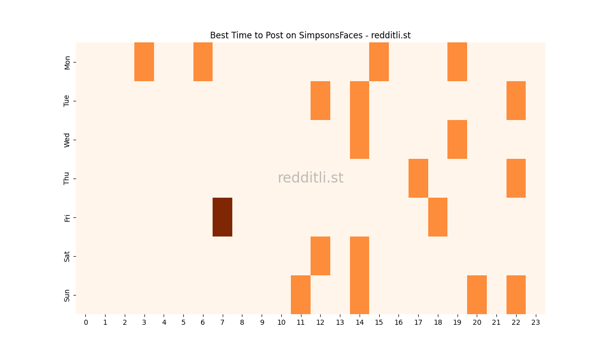 Best posting times heatmap for r/SimpsonsFaces