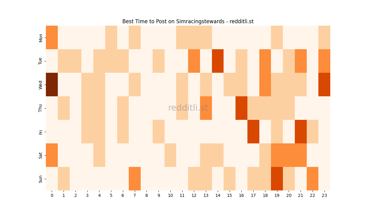 Best posting times heatmap for r/Simracingstewards