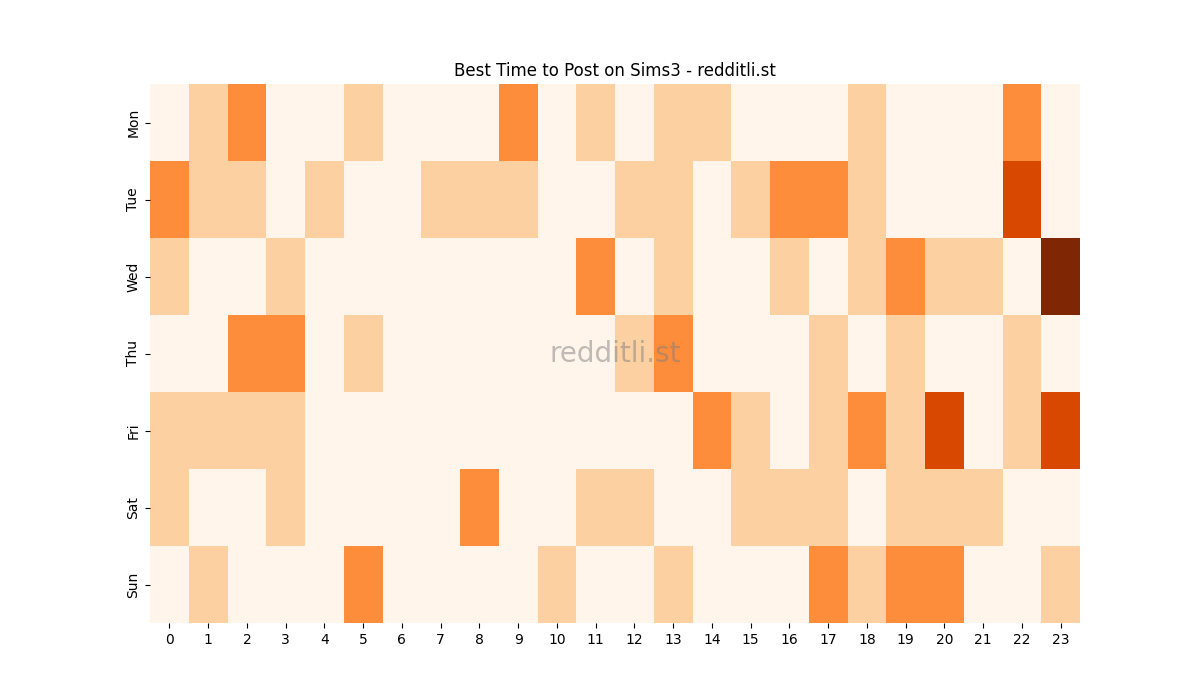 Best posting times heatmap for r/Sims3