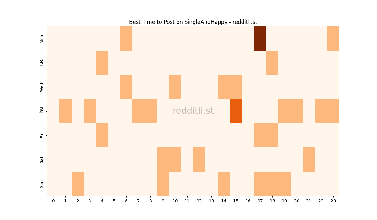 Best posting times heatmap for r/SingleAndHappy