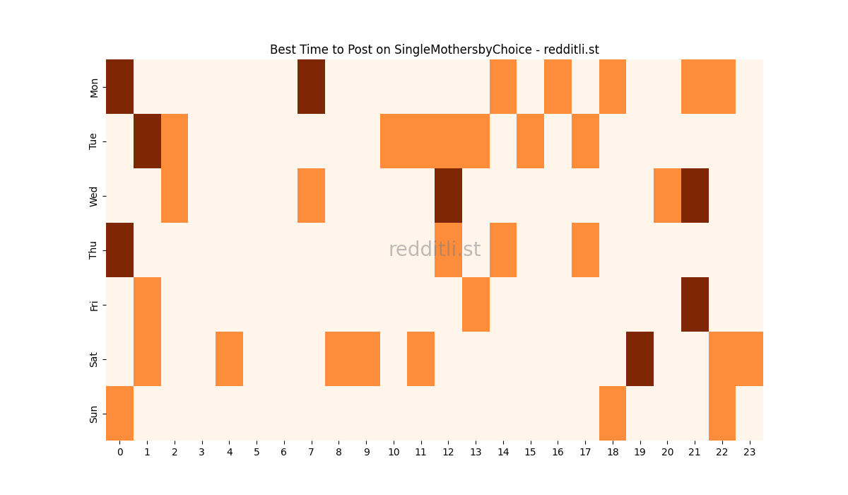 Best posting times heatmap for r/SingleMothersbyChoice