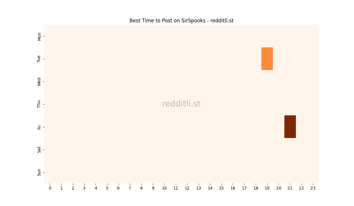 Best posting times heatmap for r/SirSpooks