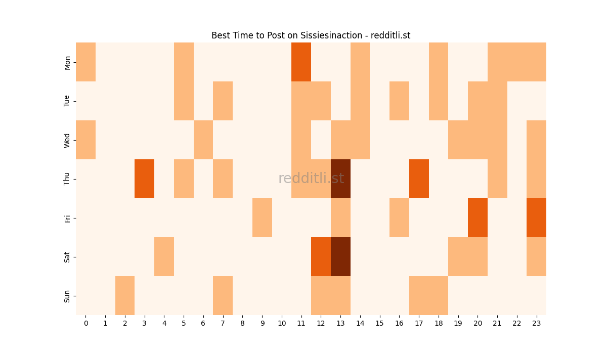 Best posting times heatmap for r/Sissiesinaction
