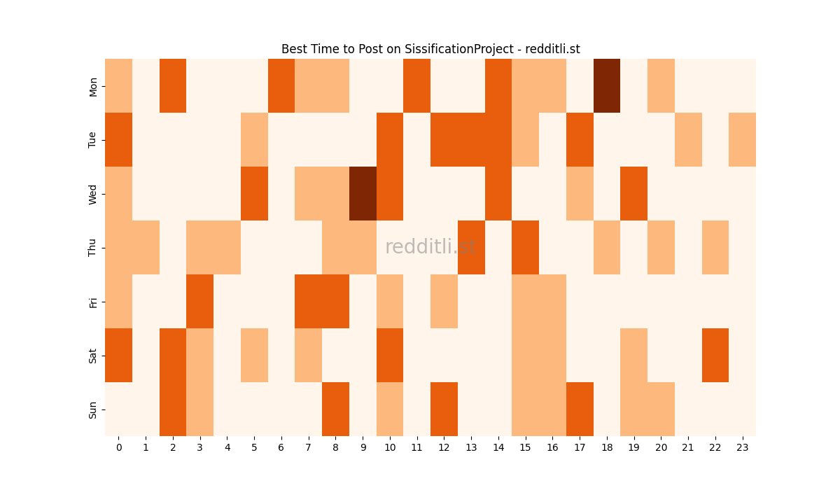 Best posting times heatmap for r/SissificationProject