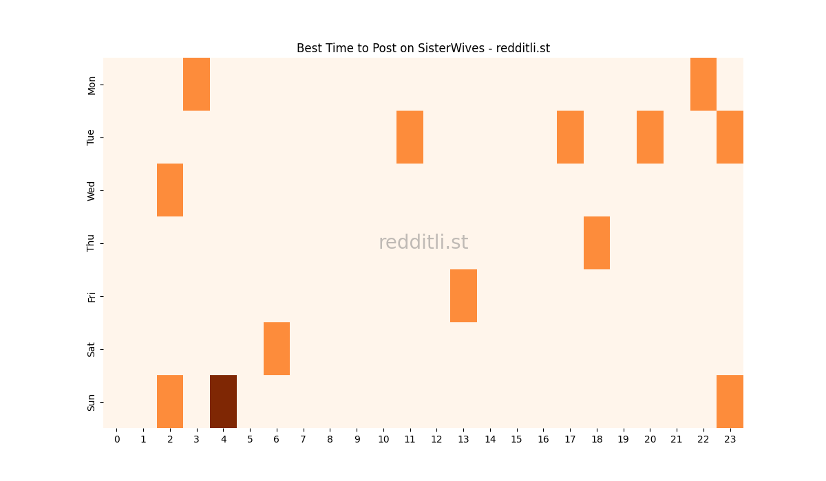 Best posting times heatmap for r/SisterWives