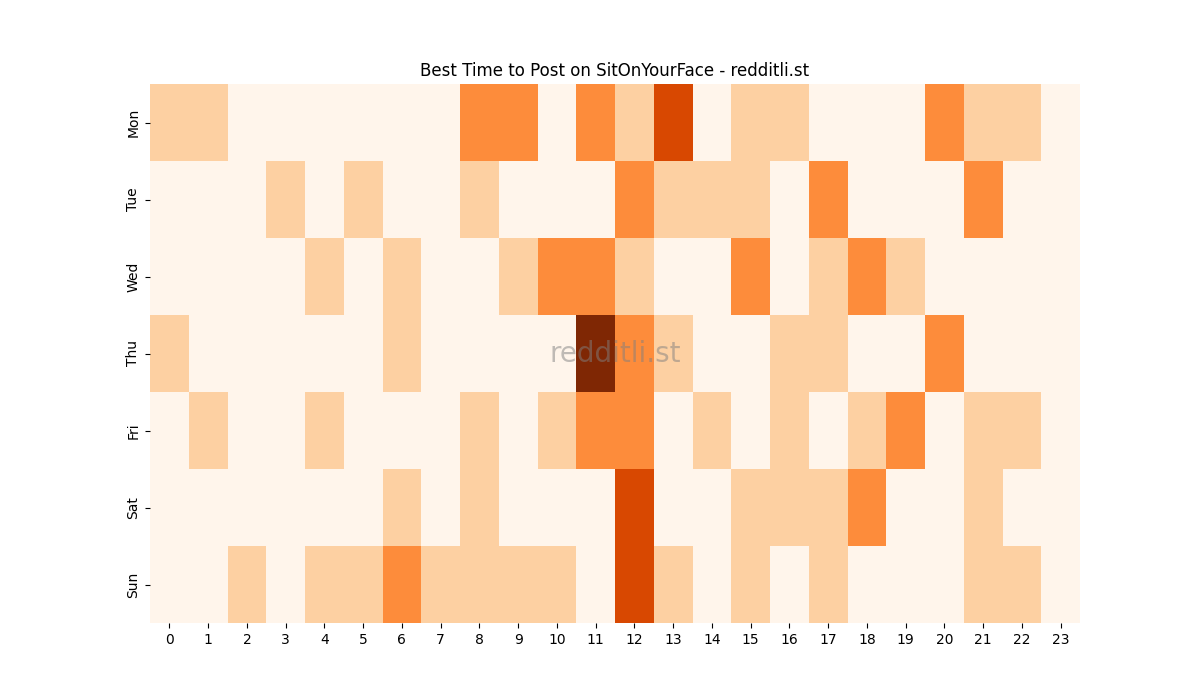 Best posting times heatmap for r/SitOnYourFace