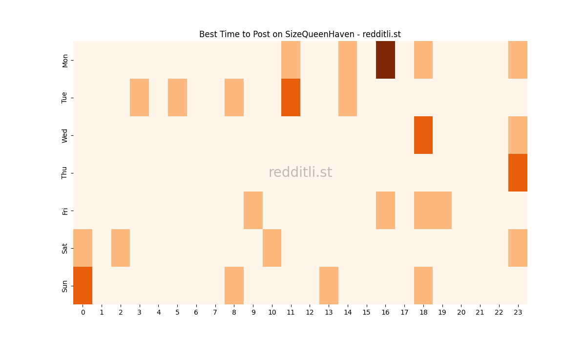Best posting times heatmap for r/SizeQueenHaven
