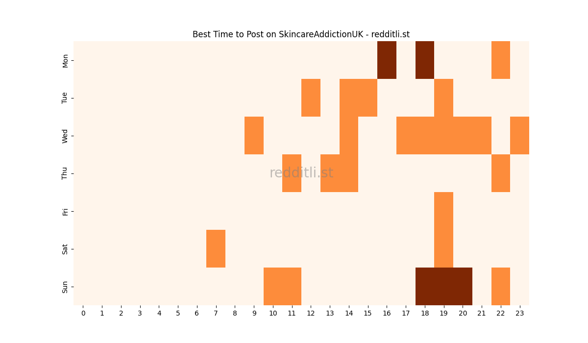 Best posting times heatmap for r/SkincareAddictionUK