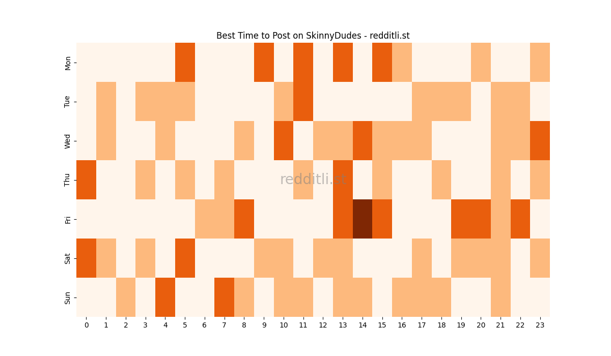 Best posting times heatmap for r/SkinnyDudes