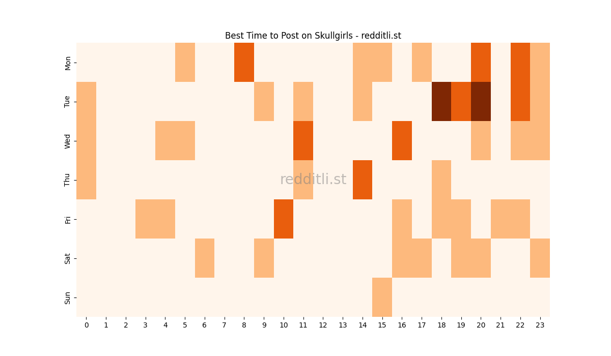 Best posting times heatmap for r/Skullgirls