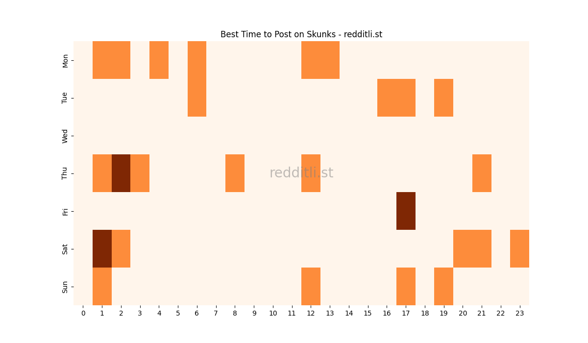 Best posting times heatmap for r/Skunks