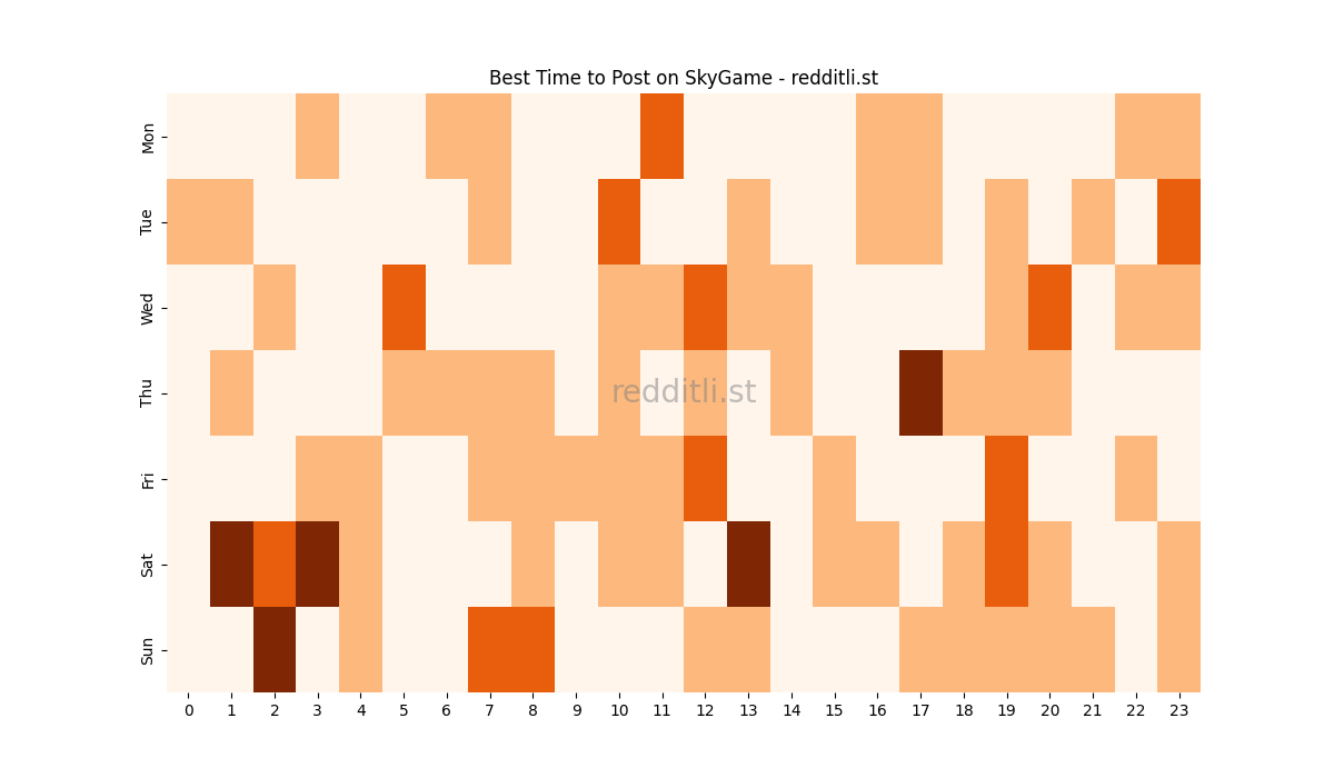 Best posting times heatmap for r/SkyGame