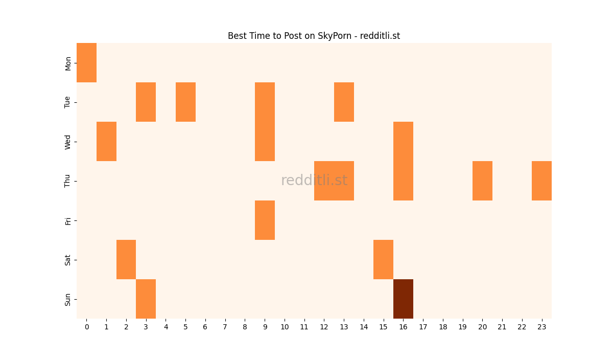 Best posting times heatmap for r/SkyPorn