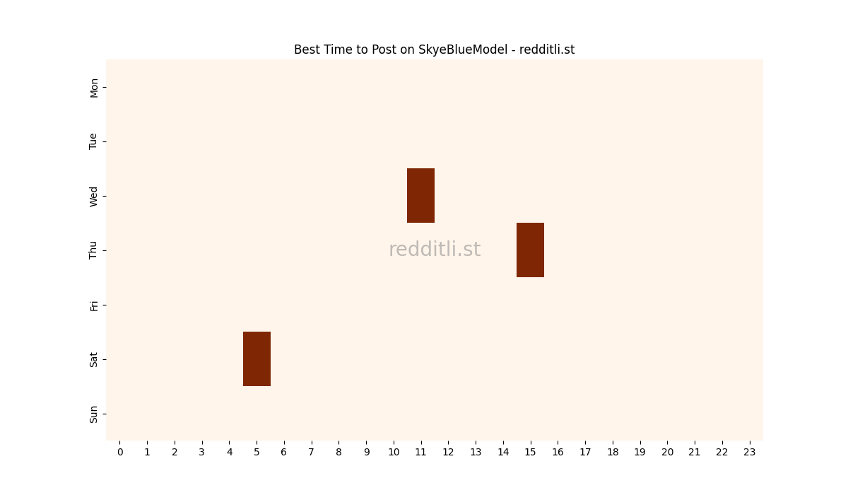 Best posting times heatmap for r/SkyeBlueModel