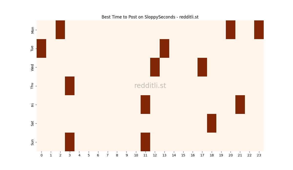 Best posting times heatmap for r/SloppySeconds