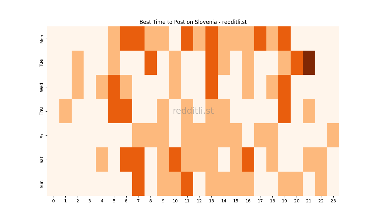 Best posting times heatmap for r/Slovenia