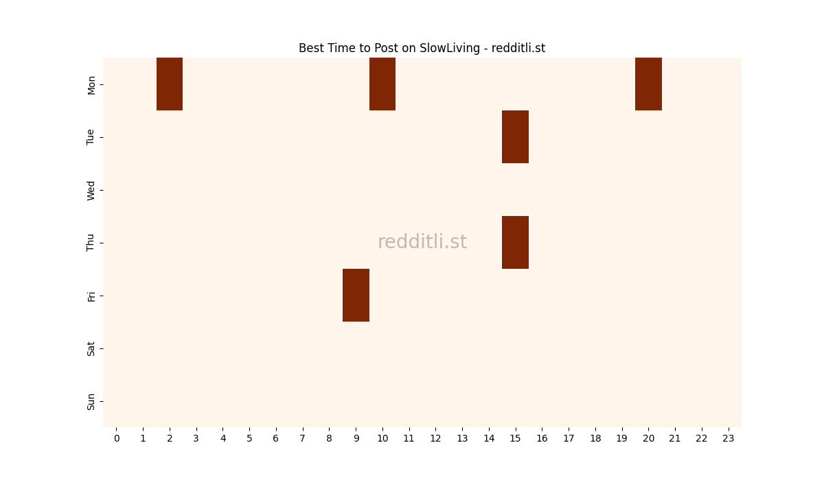 Best posting times heatmap for r/SlowLiving