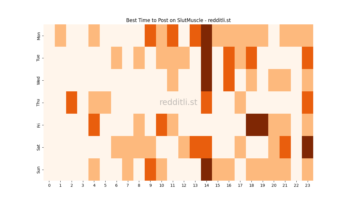 Best posting times heatmap for r/SlutMuscle