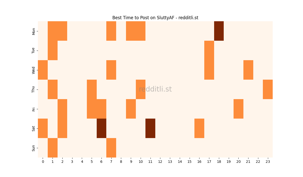 Best posting times heatmap for r/SluttyAF