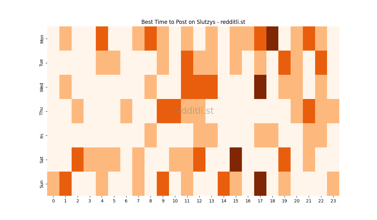 Best posting times heatmap for r/Slutzys