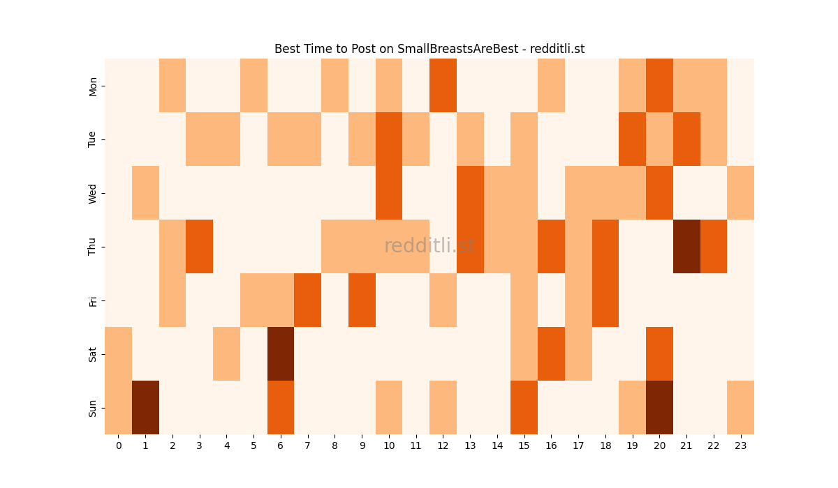 Best posting times heatmap for r/SmallBreastsAreBest