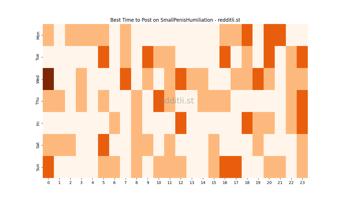 Best posting times heatmap for r/SmallPenisHumiliation